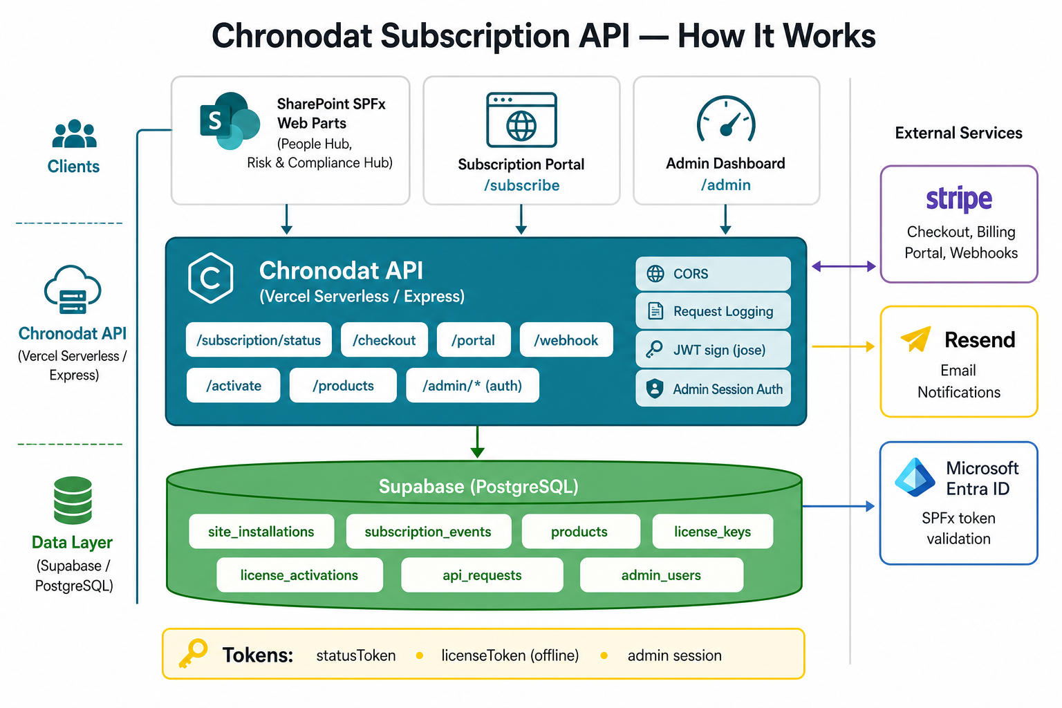 Chronodat Subscription API architecture diagram showing clients, the API layer, Supabase, and external services
